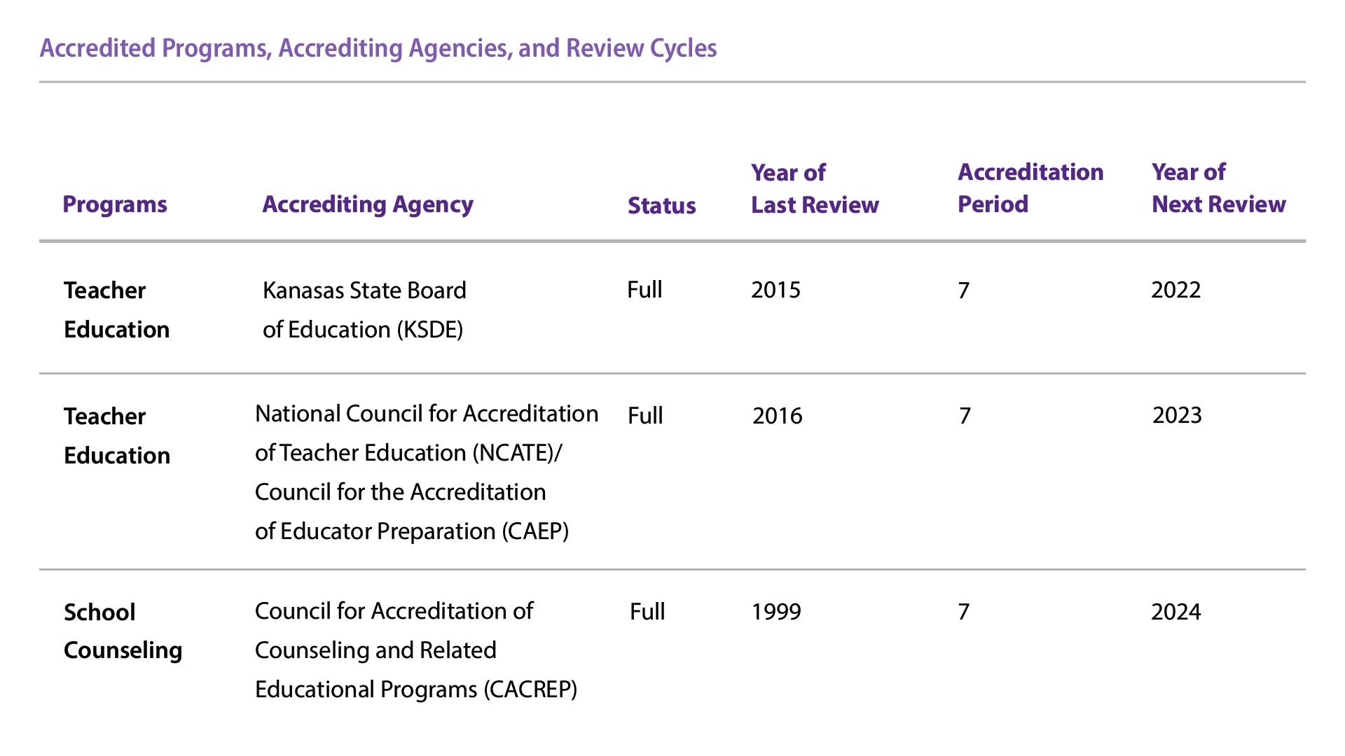 Accreditation Graph for Teachers Education & Counseling 