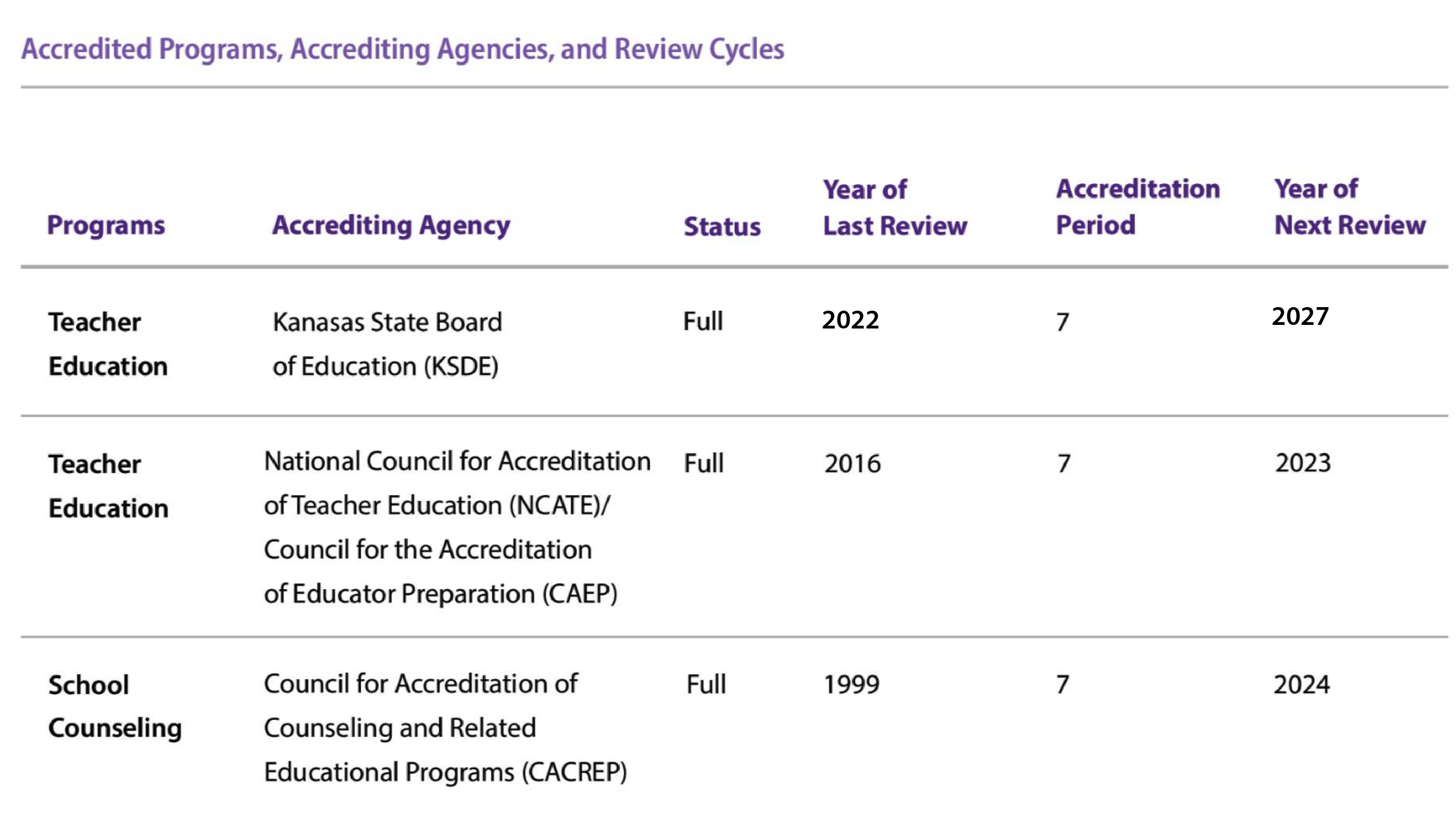 Accreditation Graph for Teachers Education & Counseling 